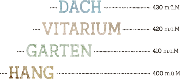 Dach - 430 M.ü.M., Vitarium - 420 M.ü.M., Garten - 410 M.ü.M., Hang - 400 M.ü.M.,