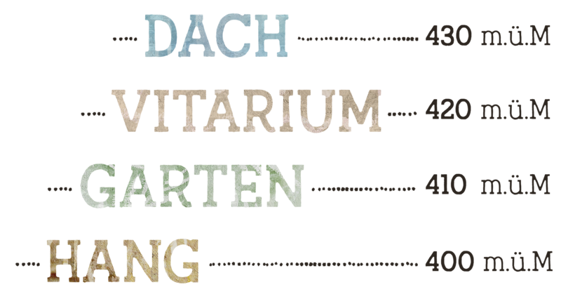 Dach - 430 M.ü.M., Vitarium - 420 M.ü.M., Garten - 410 M.ü.M., Hang - 400 M.ü.M.,
